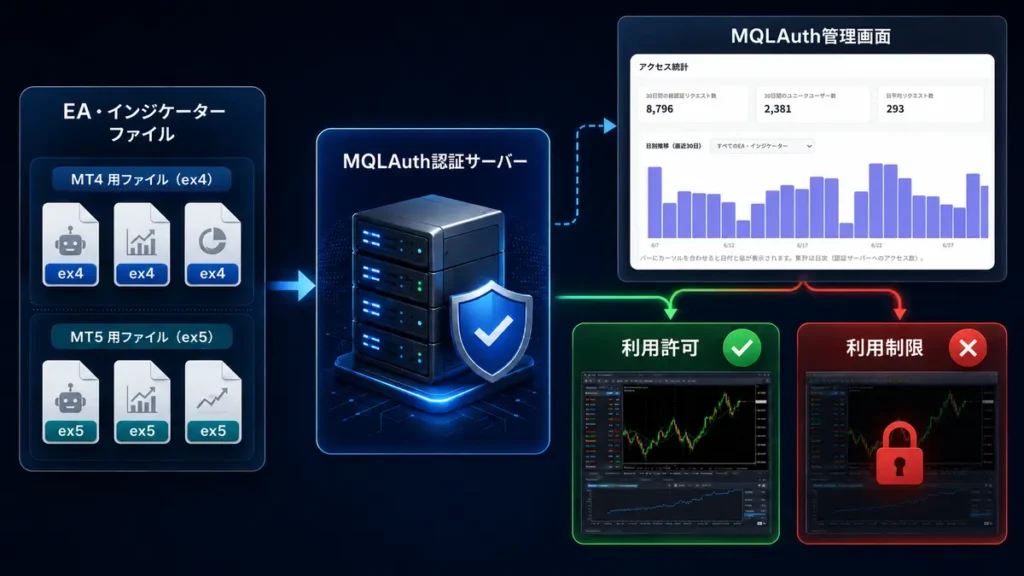 EA・インジケーターのex4・ex5がMQLAuth認証サーバーへ接続し、管理画面の登録内容に応じて利用許可と利用制限が分かれる認証フロー図解