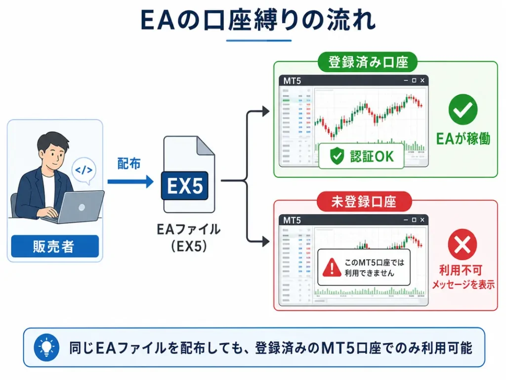 販売者がEAファイルを配布し、登録済み口座では稼働、未登録口座では利用不可メッセージが表示される流れの図解
