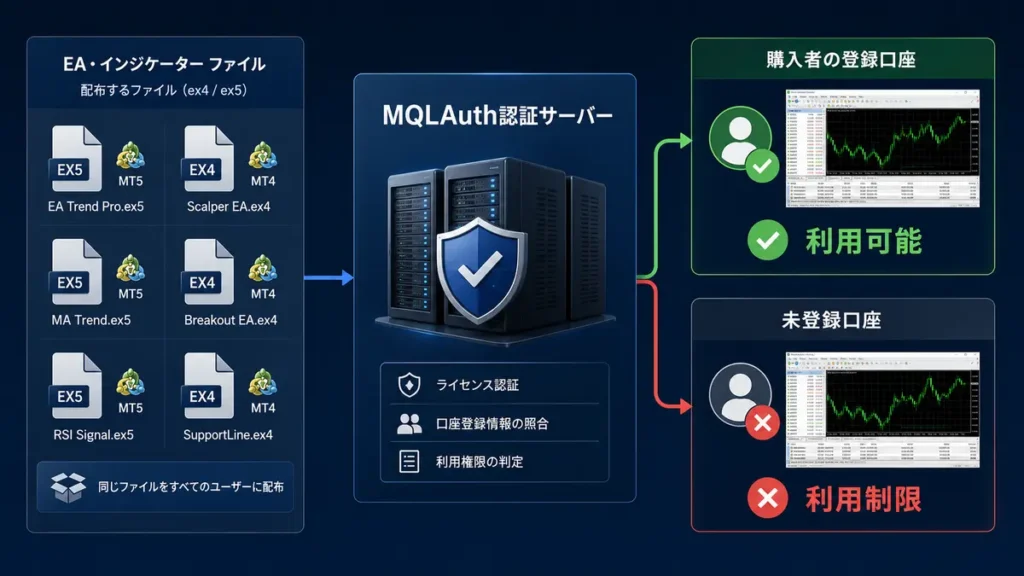 中央のMQLAuth認証サーバーが、EA・インジケーターを登録済み口座では利用可能、未登録口座では利用制限と判断する図解