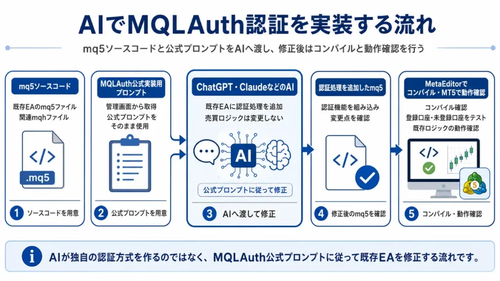 AIを使ってMQLAuth認証を実装する流れ