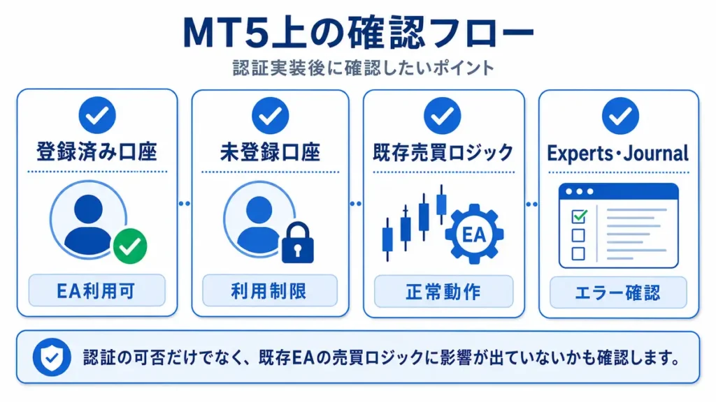 MT5でMQLAuth認証と既存機能を確認する流れ