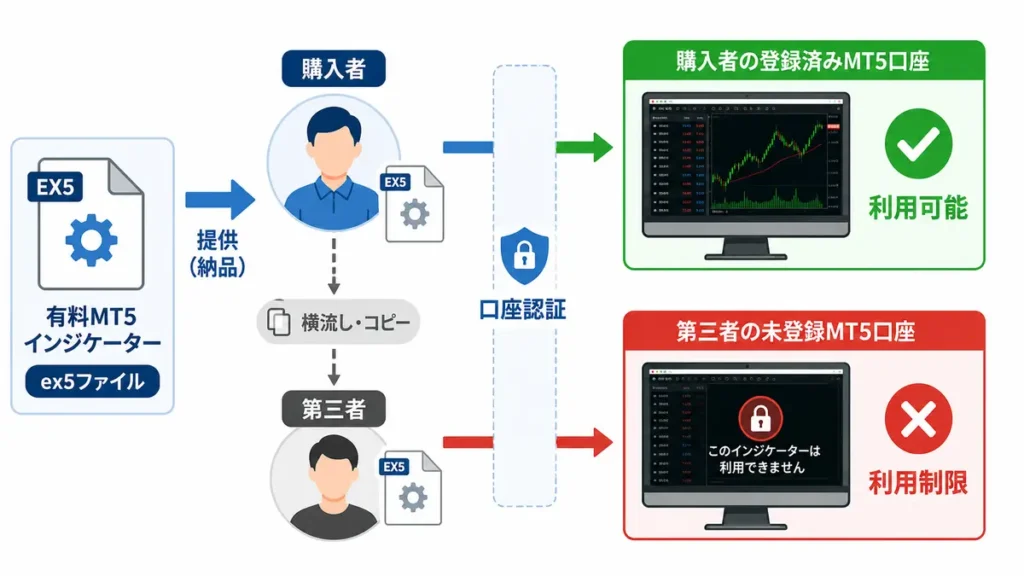 有料MT5インジケーターのex5ファイルが購入者から第三者へ横流しされても、登録済み口座では利用可能、未登録口座では利用制限となる図解