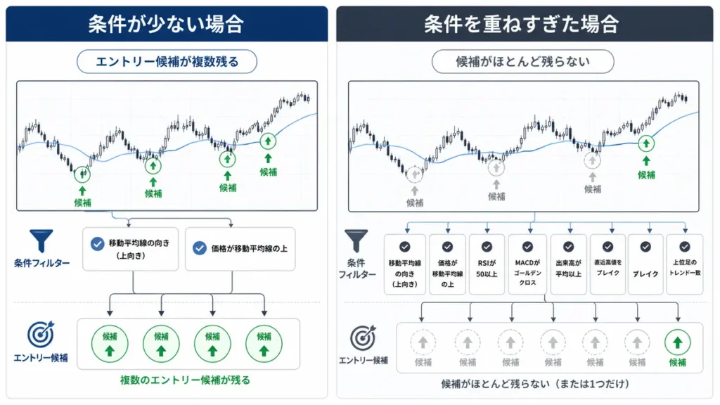 条件が少ない場合は複数のエントリー候補が残り、条件を重ねすぎた場合は候補がほとんど残らない比較図