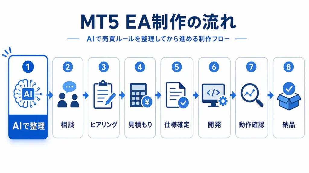 AIで整理 → 相談 → ヒアリング → 見積もり → 仕様確定 → 開発 → 動作確認 → 納品」の横長フロー図