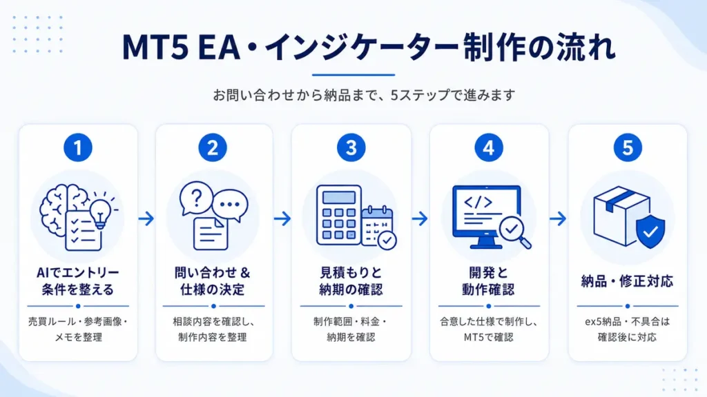 MT5のEA・インジケーター制作の流れ