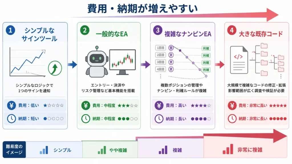 移植費用と納期は、内容で大きく変わる解説図
