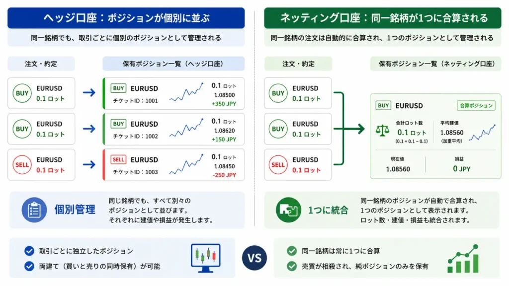 ネッティング口座の注意点図解