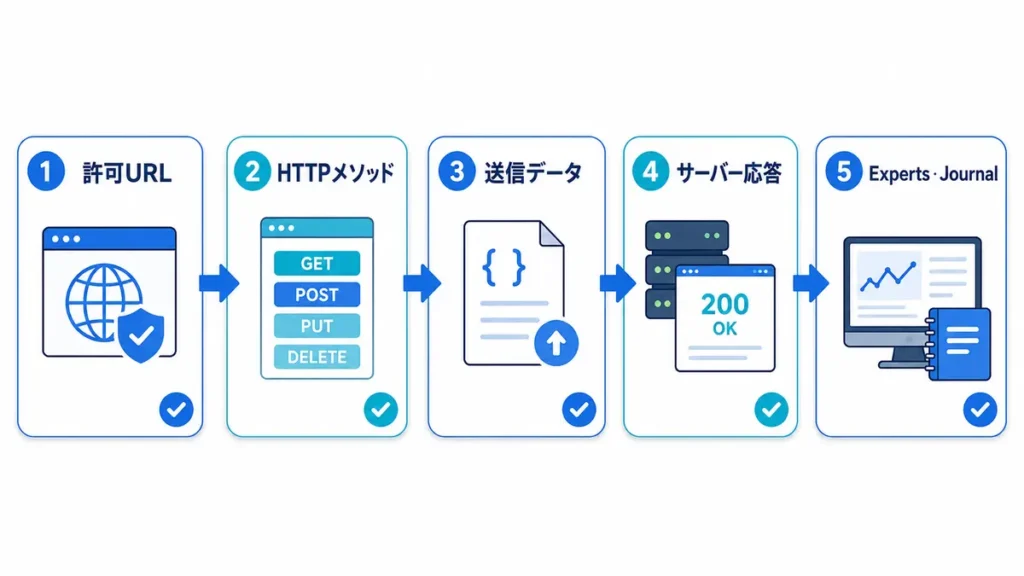 左から「許可URL」「HTTPメソッド」「送信データ」「サーバー応答」「Experts・Journal」の5項目をチェックする横長フロー図