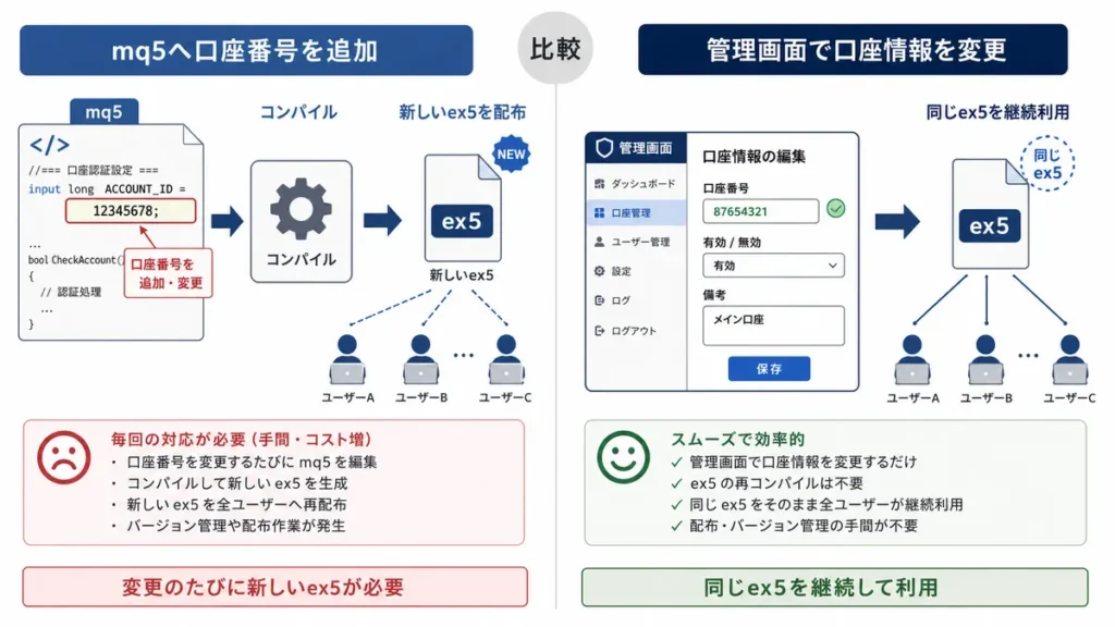 mq5へ口座番号を追加→コンパイル→新しいex5を配布、管理画面で口座情報を変更→同じex5を継続利用と対比させた図解