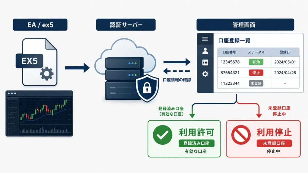 EAファイルが認証サーバーへ接続し、管理画面の口座登録内容に応じて利用許可・利用停止が分かれる図解