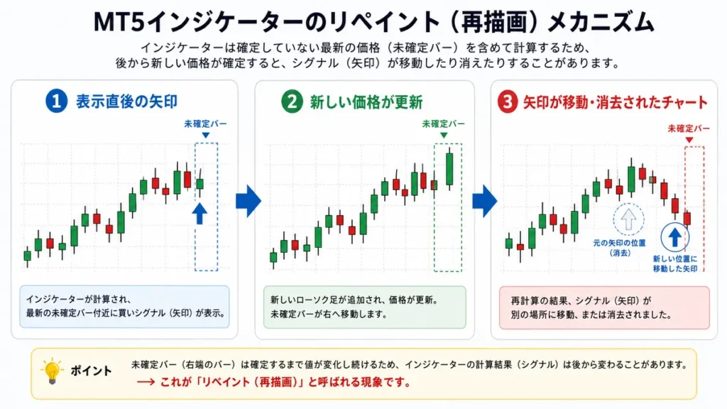MT5インジケーターで表示済みの矢印が移動または消去されるリペイントの仕組み