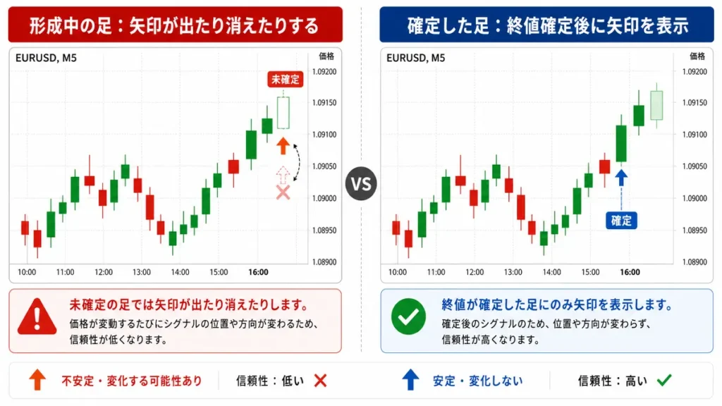 形成中の足と確定した足で矢印を出す違いを比較した図