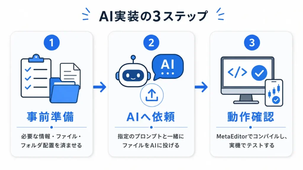AI実装の3ステップ
