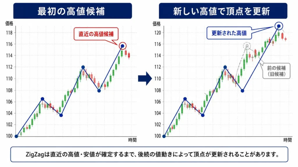 ZigZagの直近高値候補が新しい高値によって更新される仕組み